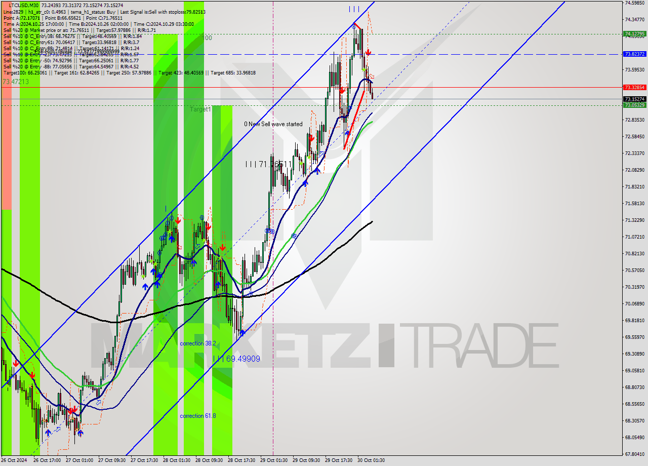 LTCUSD M30 Signal