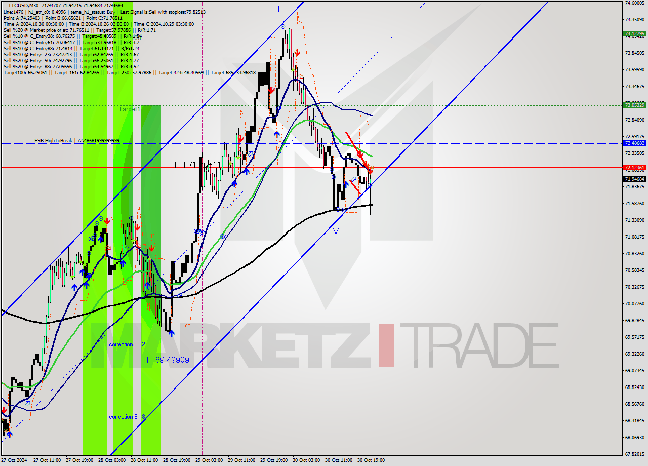 LTCUSD M30 Signal