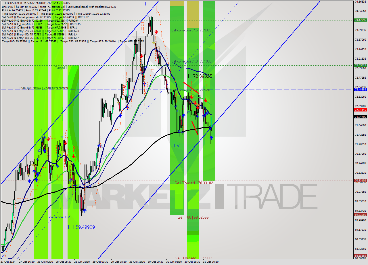 LTCUSD M30 Signal