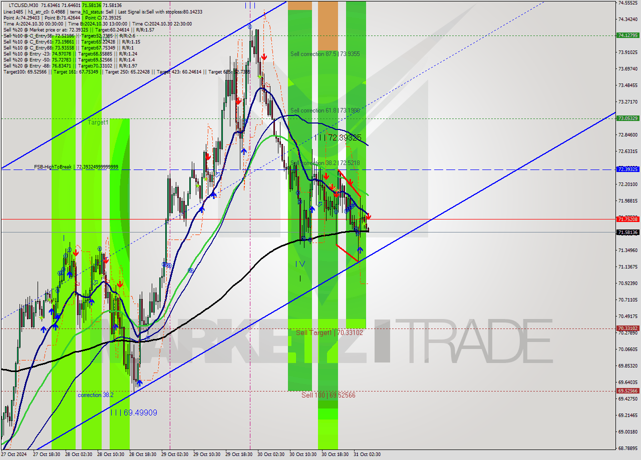 LTCUSD M30 Signal