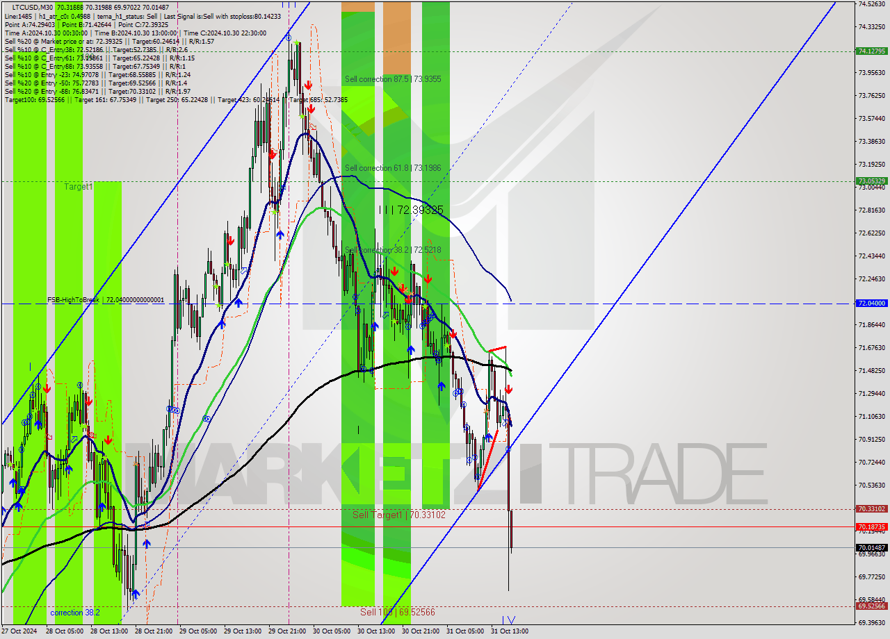 LTCUSD M30 Signal