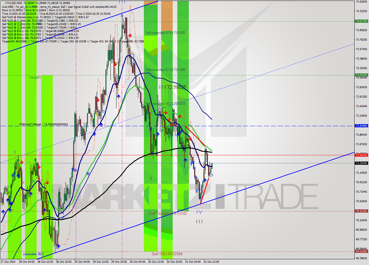 LTCUSD M30 Signal