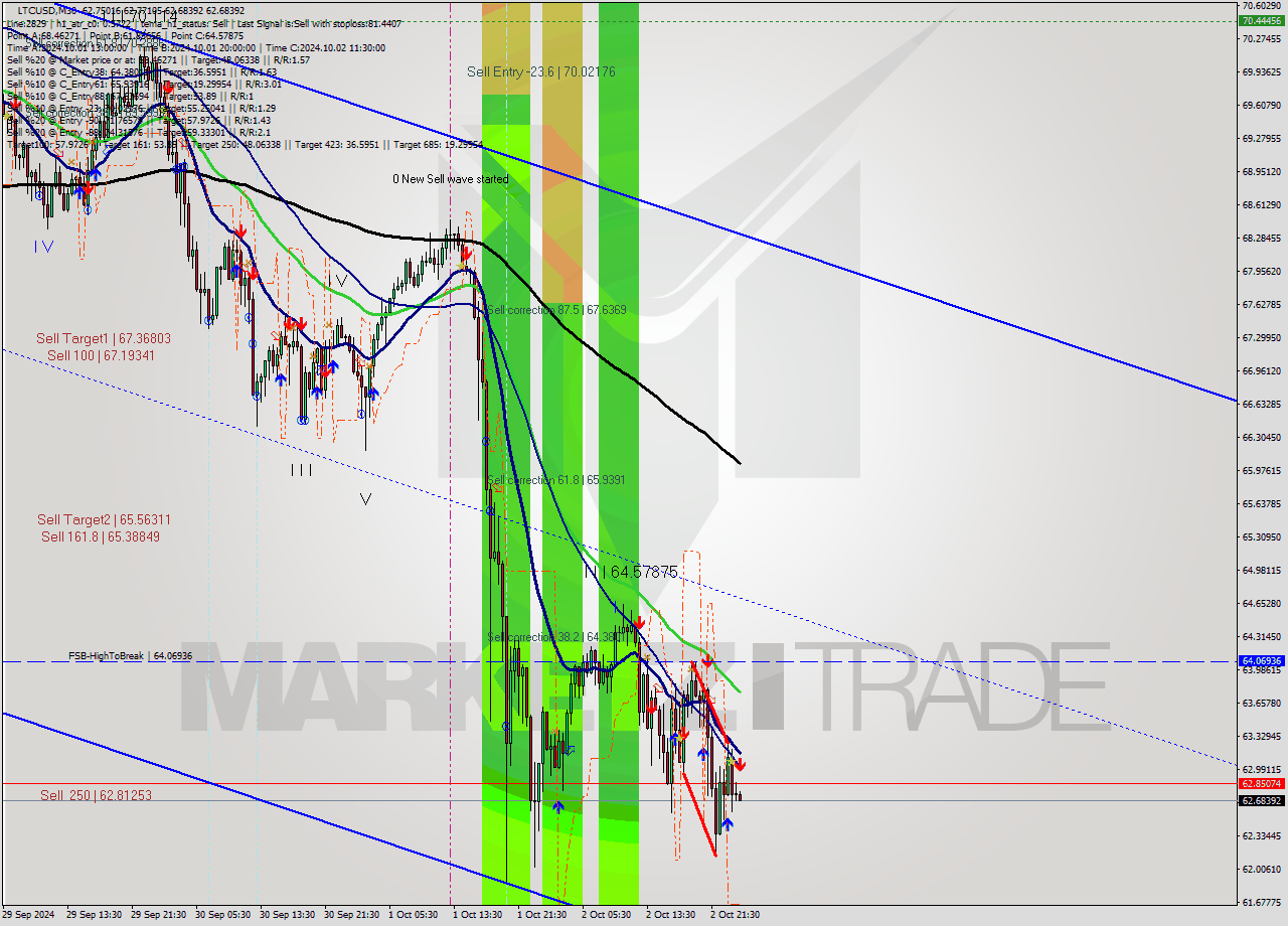 LTCUSD M30 Signal