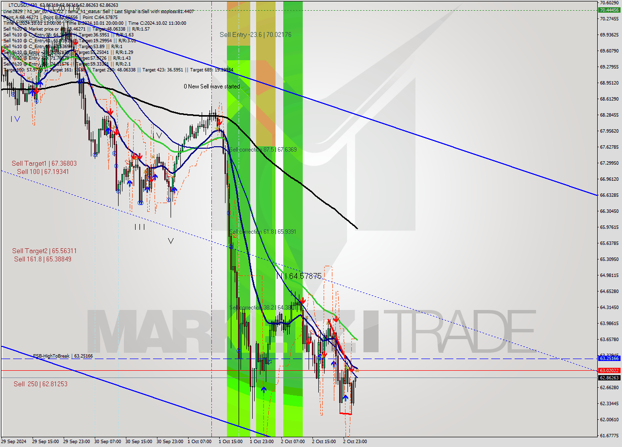 LTCUSD M30 Signal