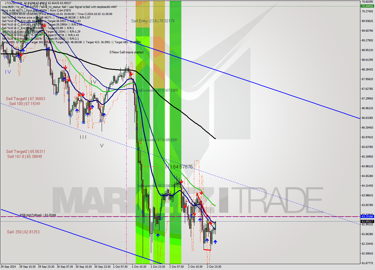 LTCUSD M30 Signal