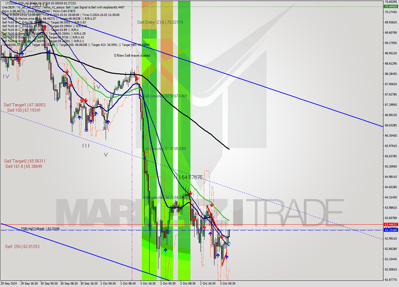 LTCUSD M30 Signal