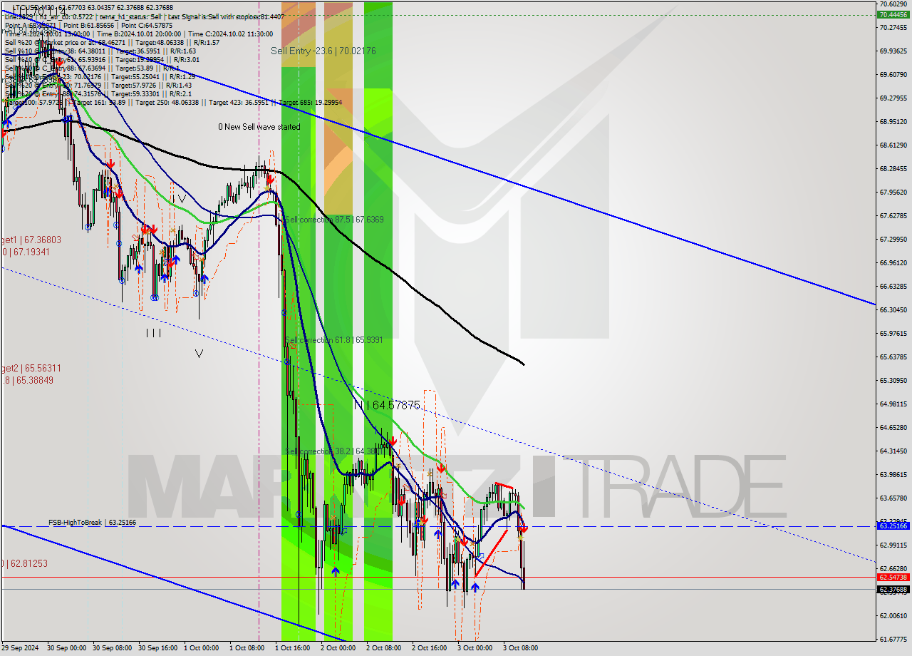 LTCUSD M30 Signal