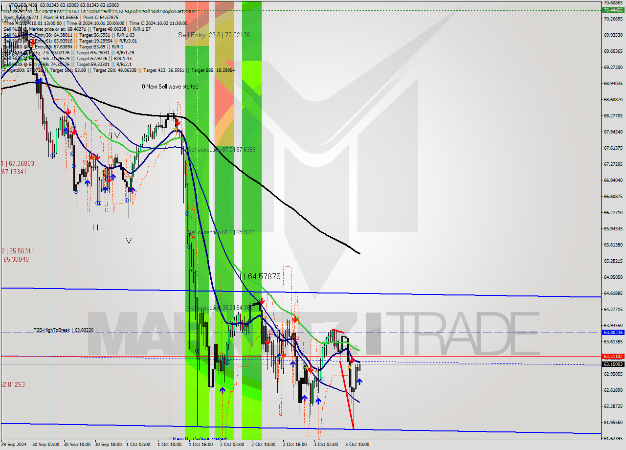 LTCUSD M30 Signal