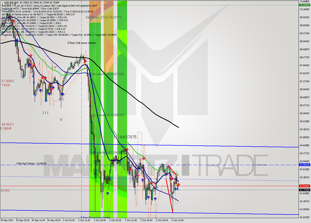 LTCUSD M30 Signal