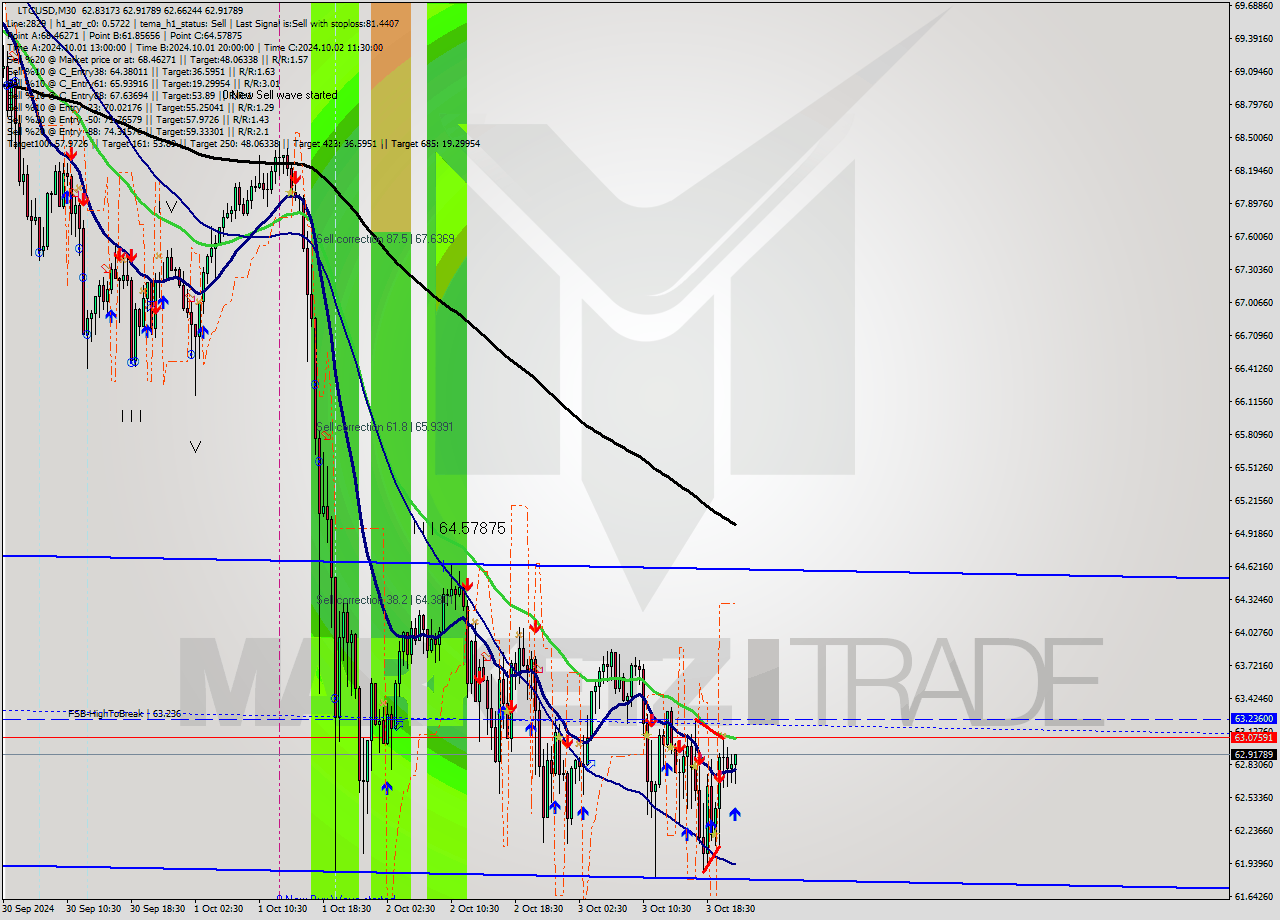 LTCUSD M30 Signal