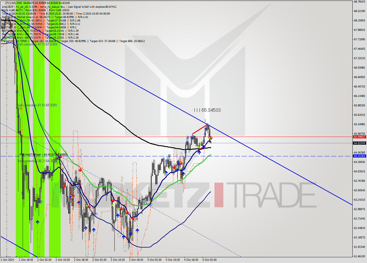 LTCUSD M30 Signal