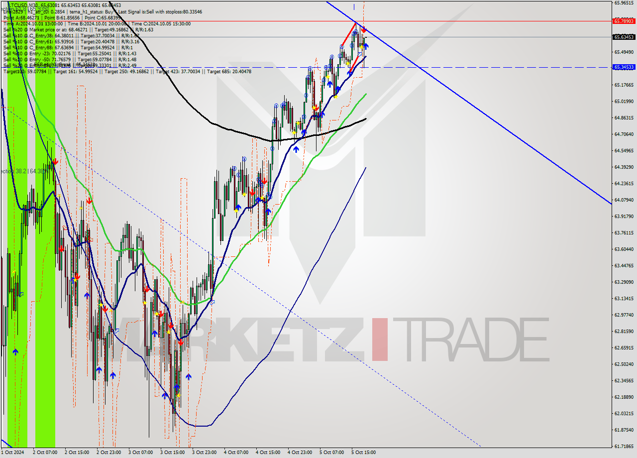 LTCUSD M30 Signal