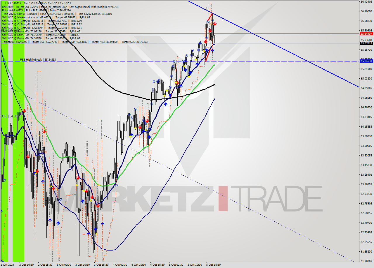 LTCUSD M30 Signal