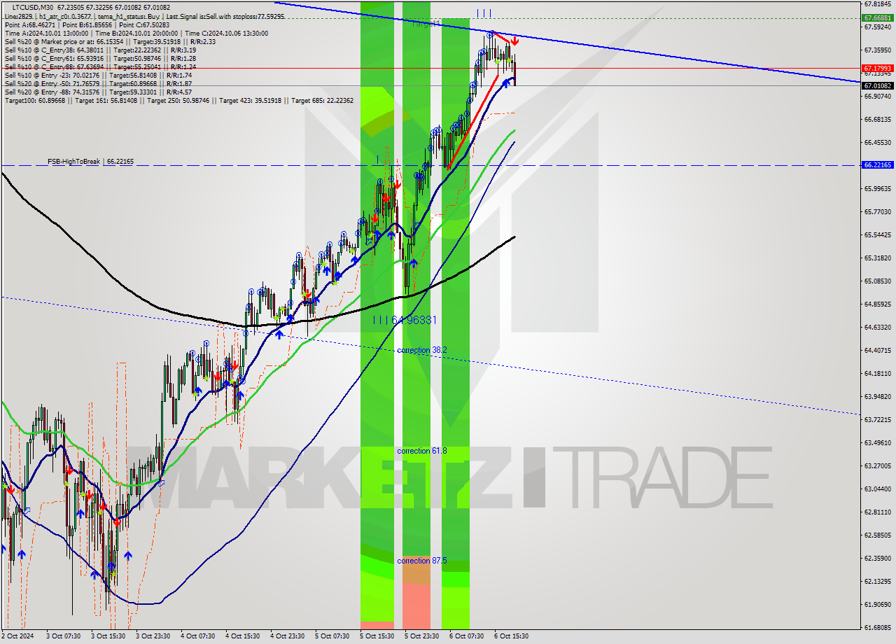 LTCUSD M30 Signal