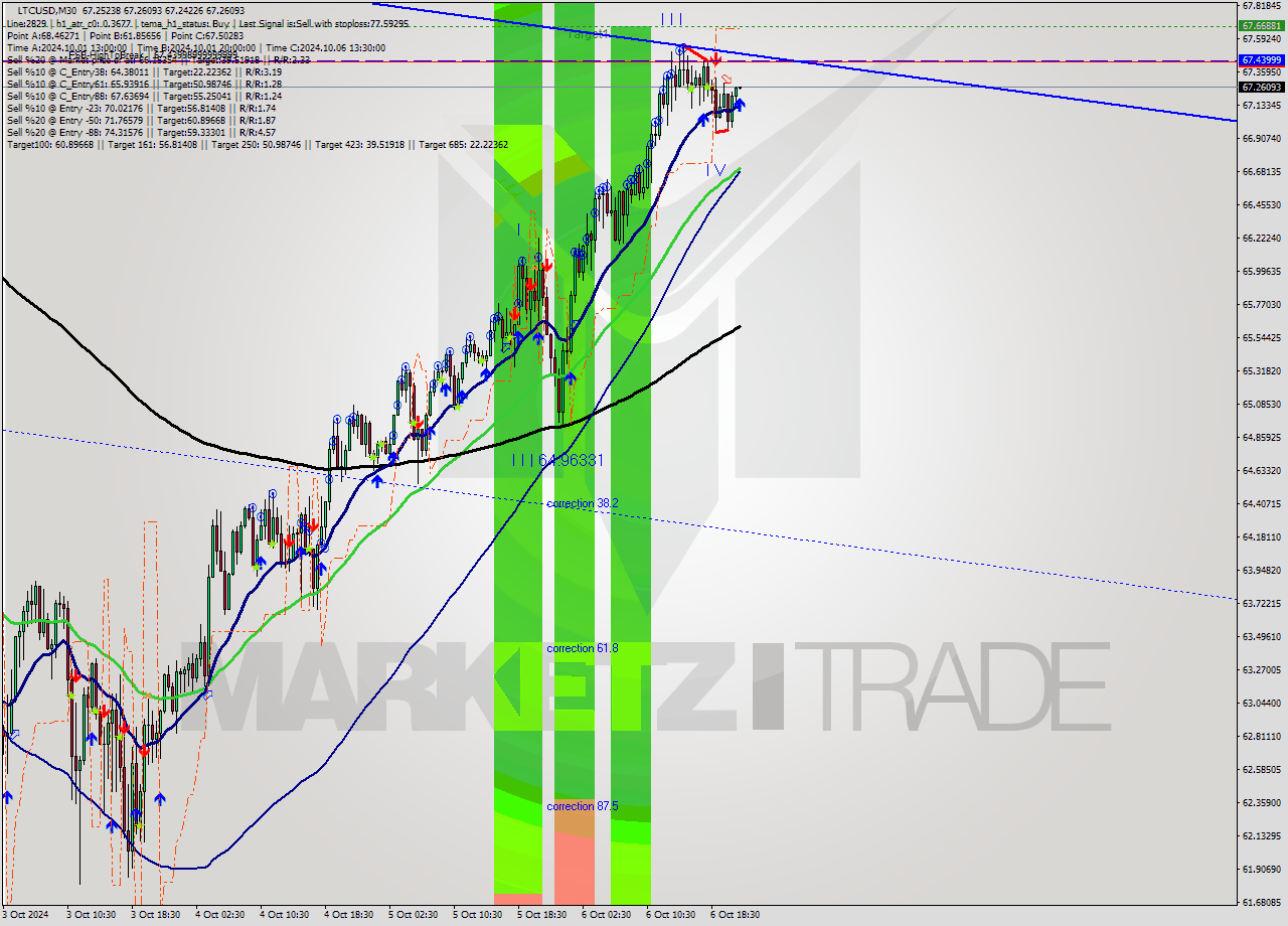 LTCUSD M30 Signal