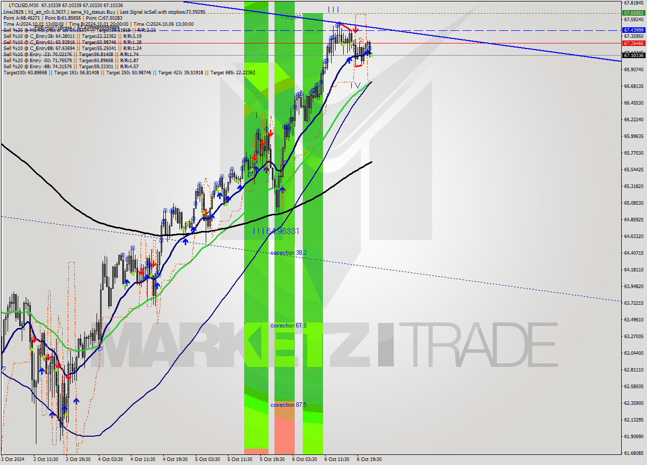 LTCUSD M30 Signal