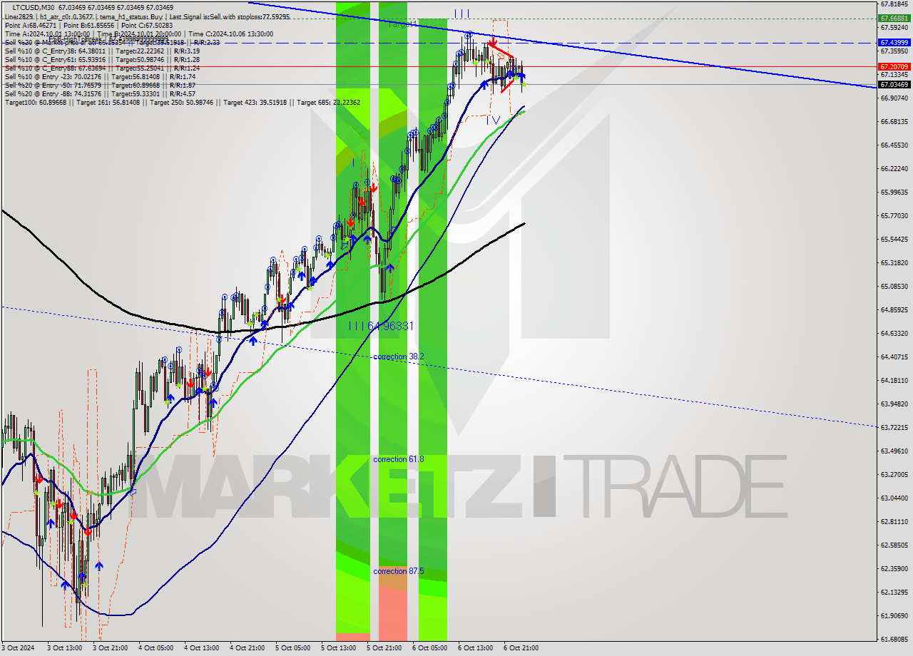 LTCUSD M30 Signal