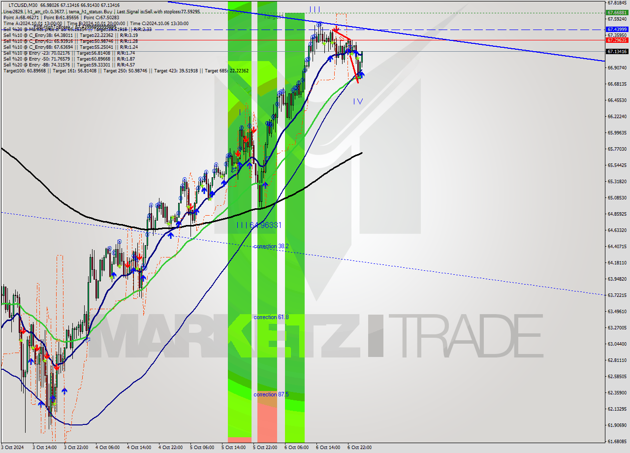 LTCUSD M30 Signal