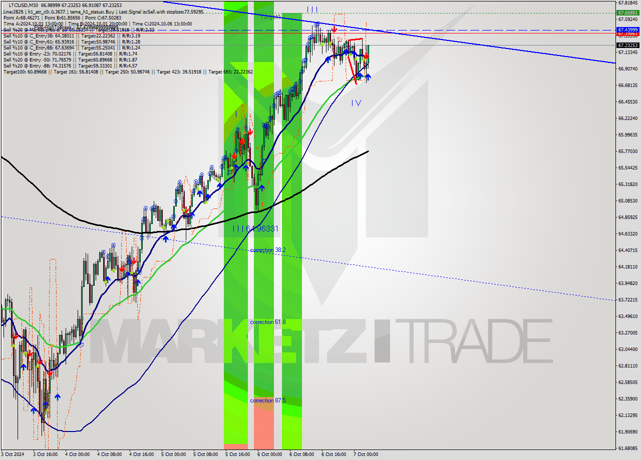 LTCUSD M30 Signal