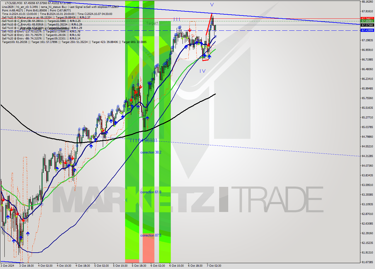 LTCUSD M30 Signal