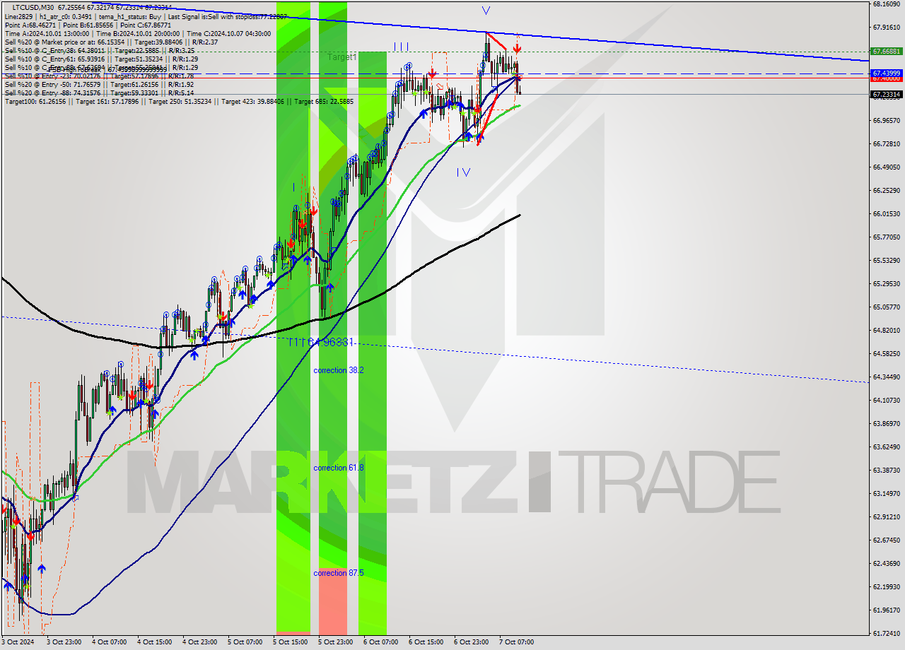 LTCUSD M30 Signal