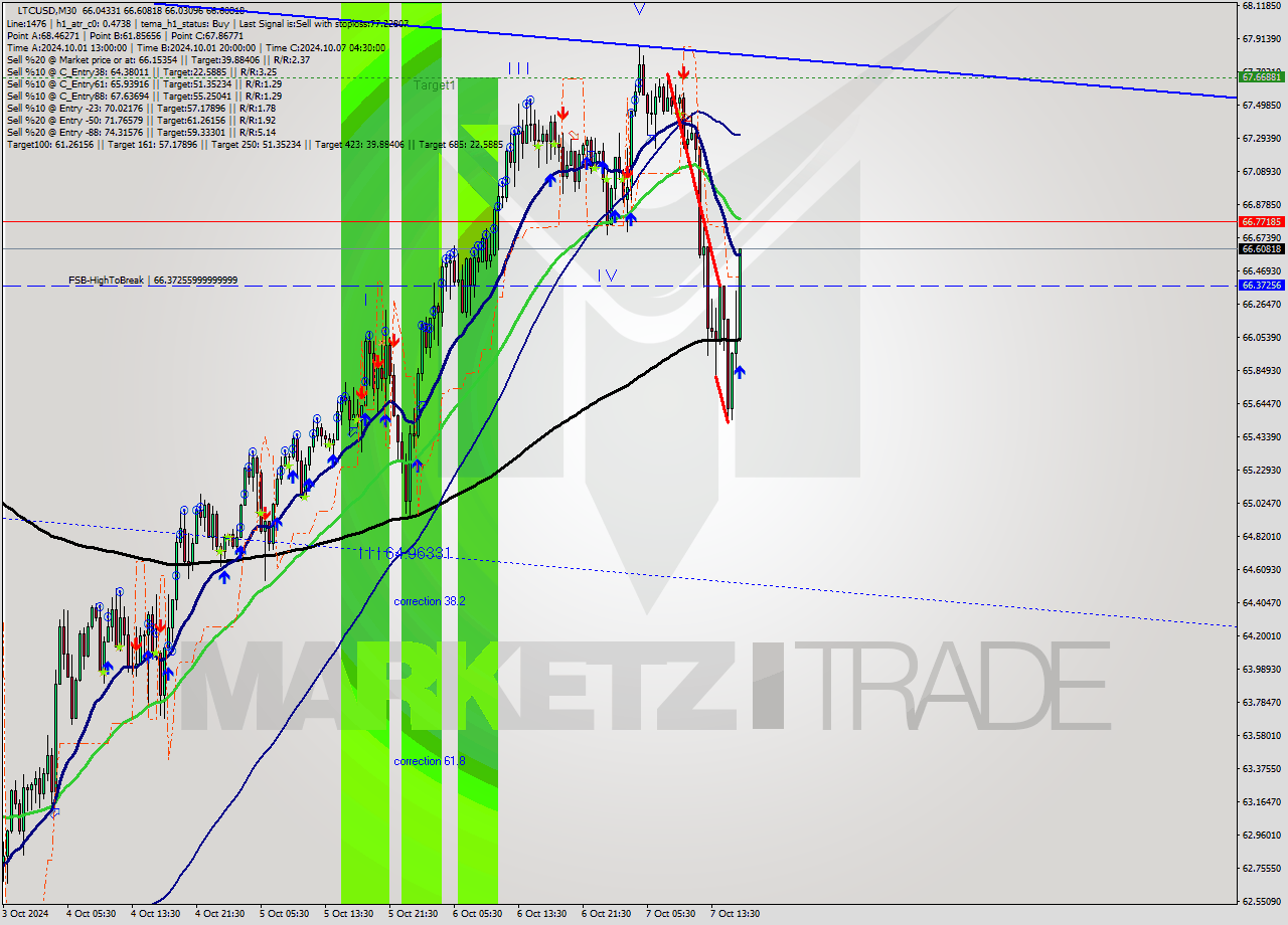 LTCUSD M30 Signal