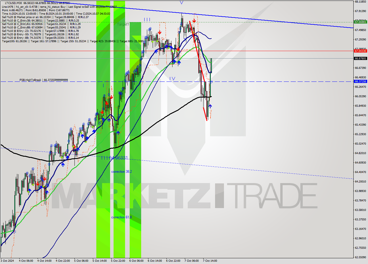 LTCUSD M30 Signal