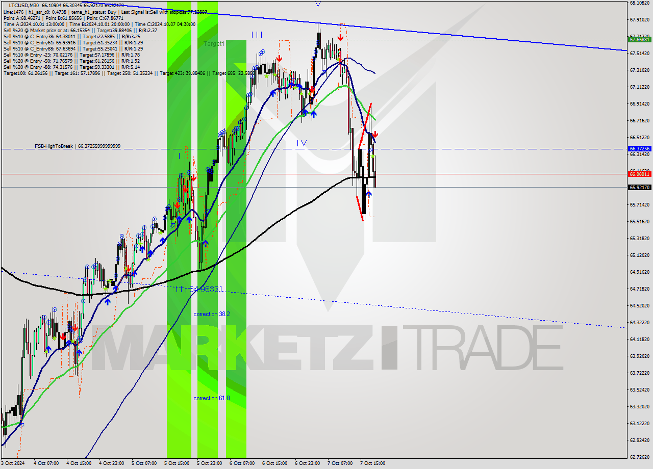 LTCUSD M30 Signal