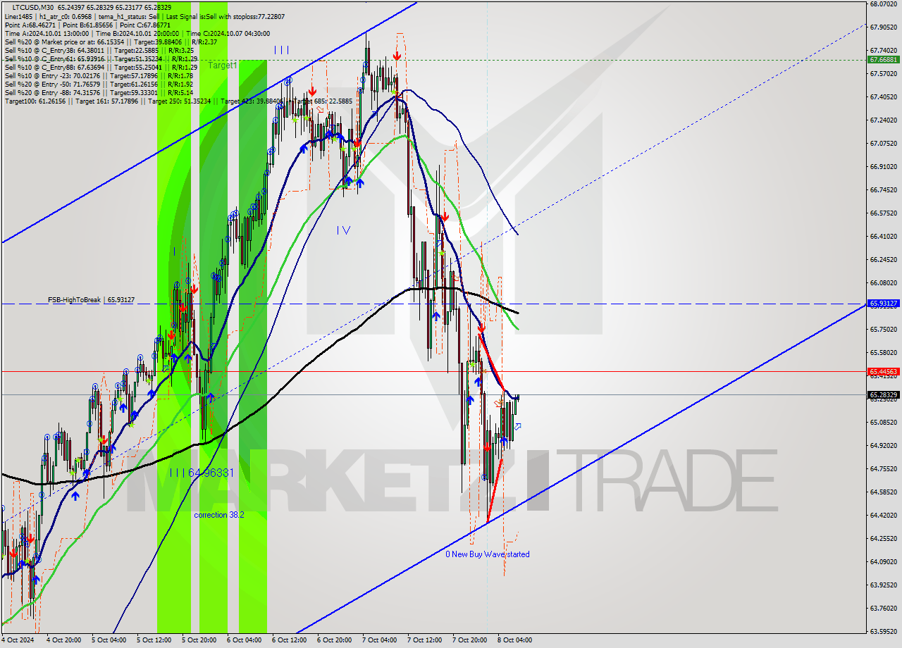 LTCUSD M30 Signal