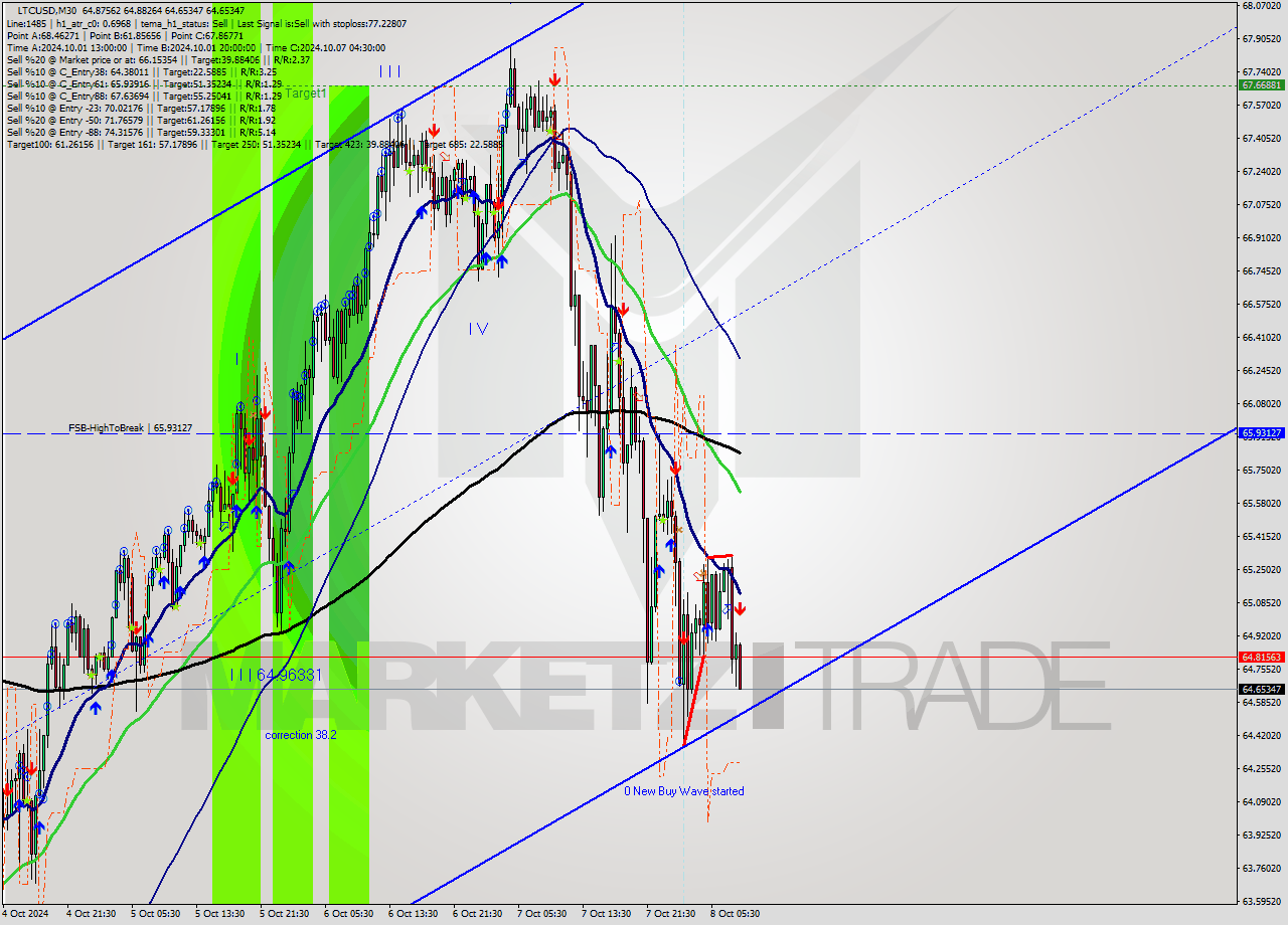 LTCUSD M30 Signal