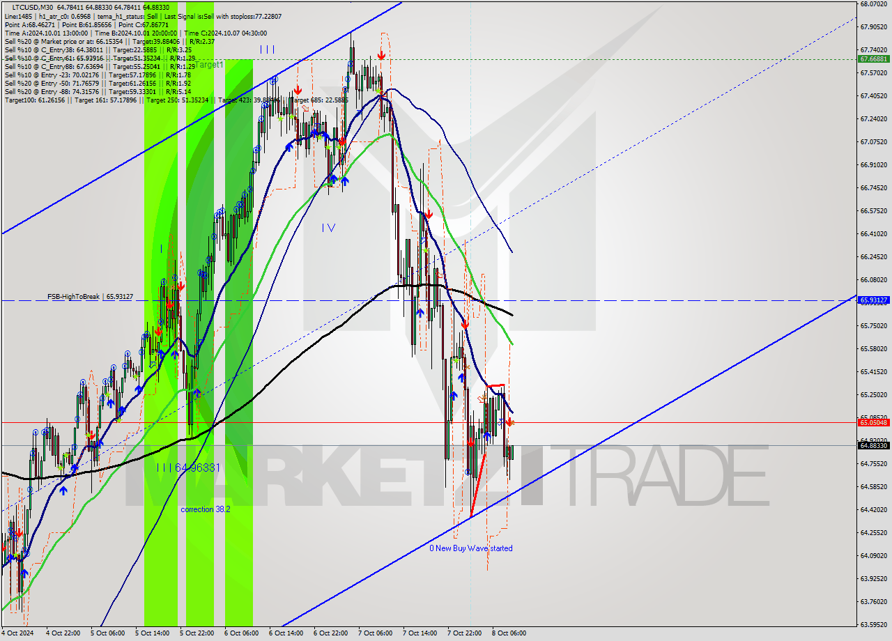 LTCUSD M30 Signal