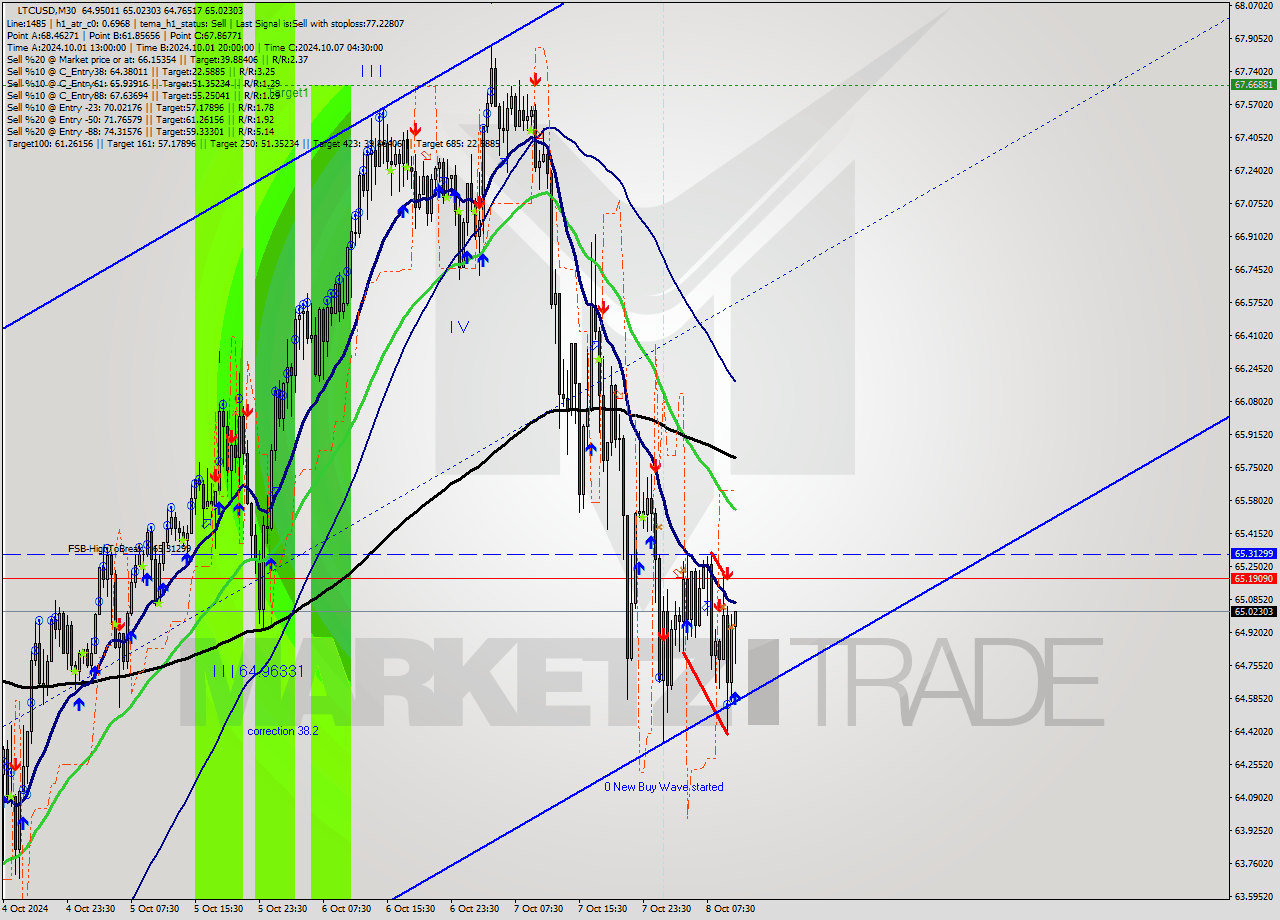 LTCUSD M30 Signal