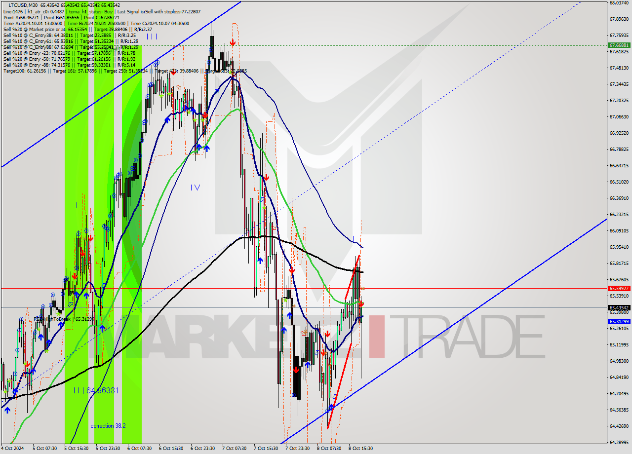 LTCUSD M30 Signal