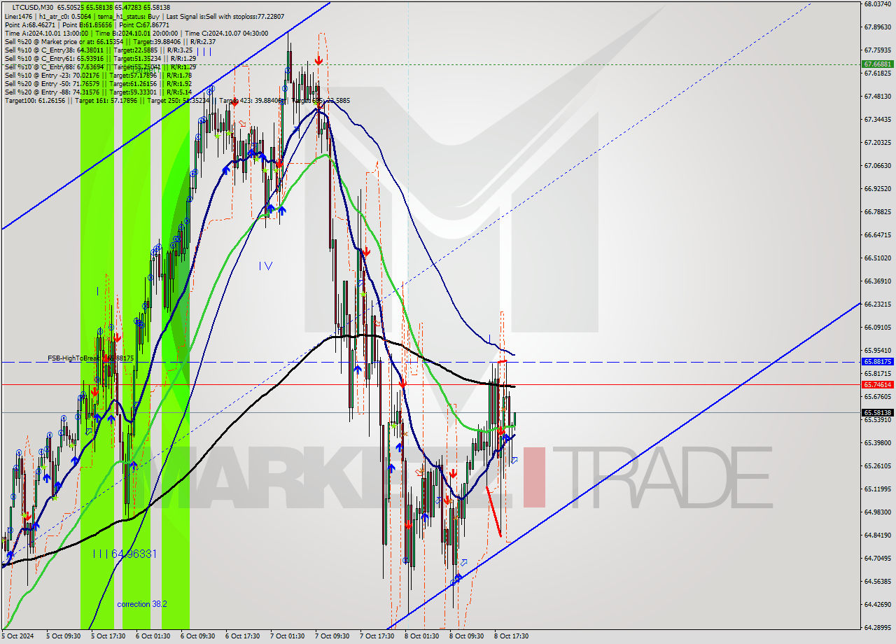 LTCUSD M30 Signal