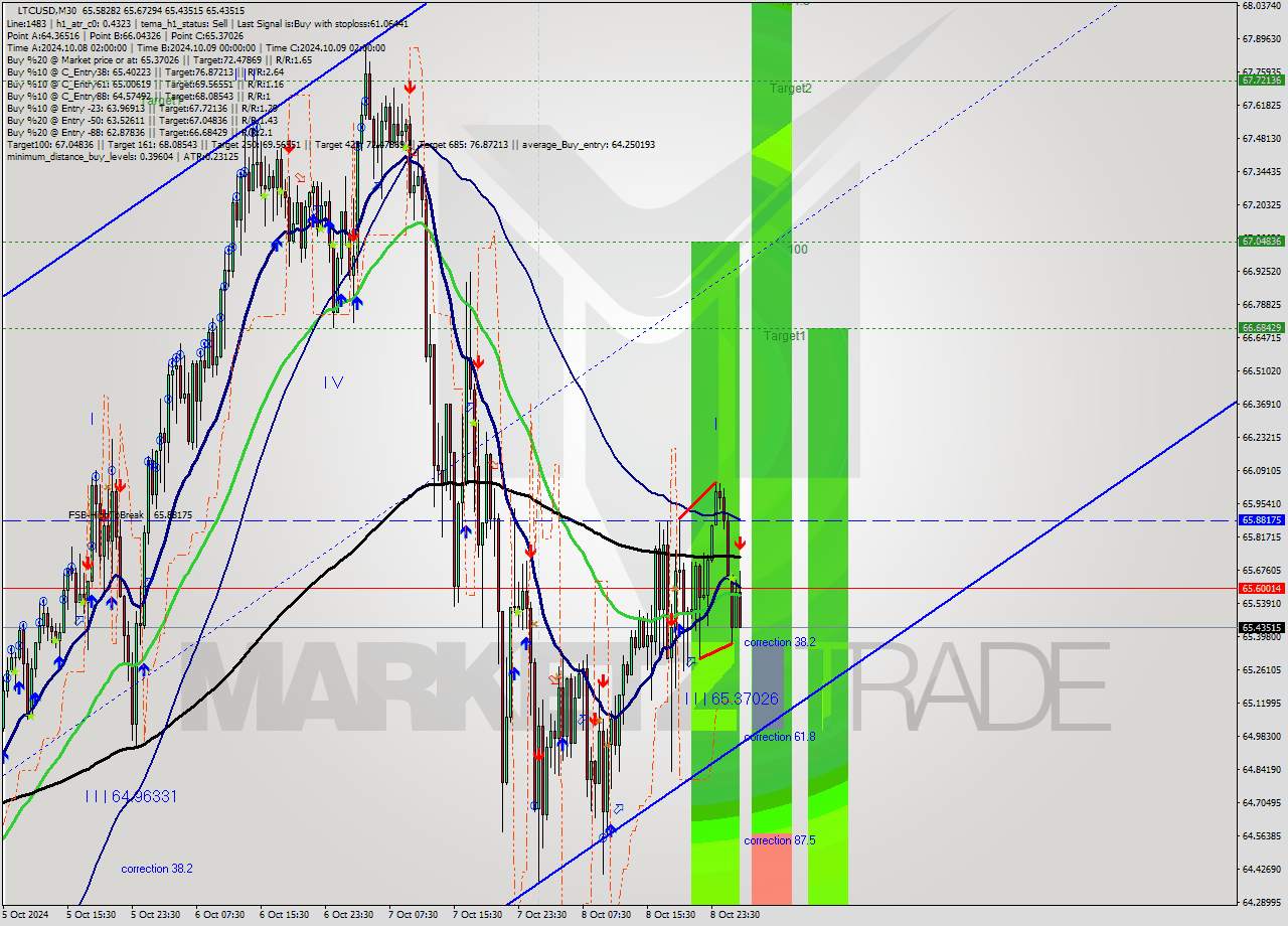 LTCUSD M30 Signal