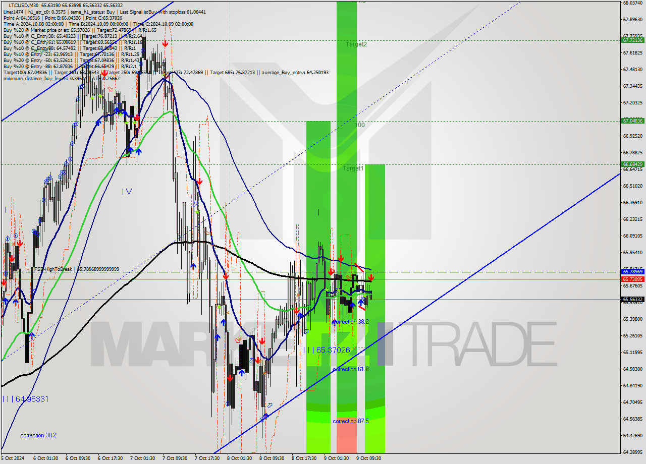 LTCUSD M30 Signal