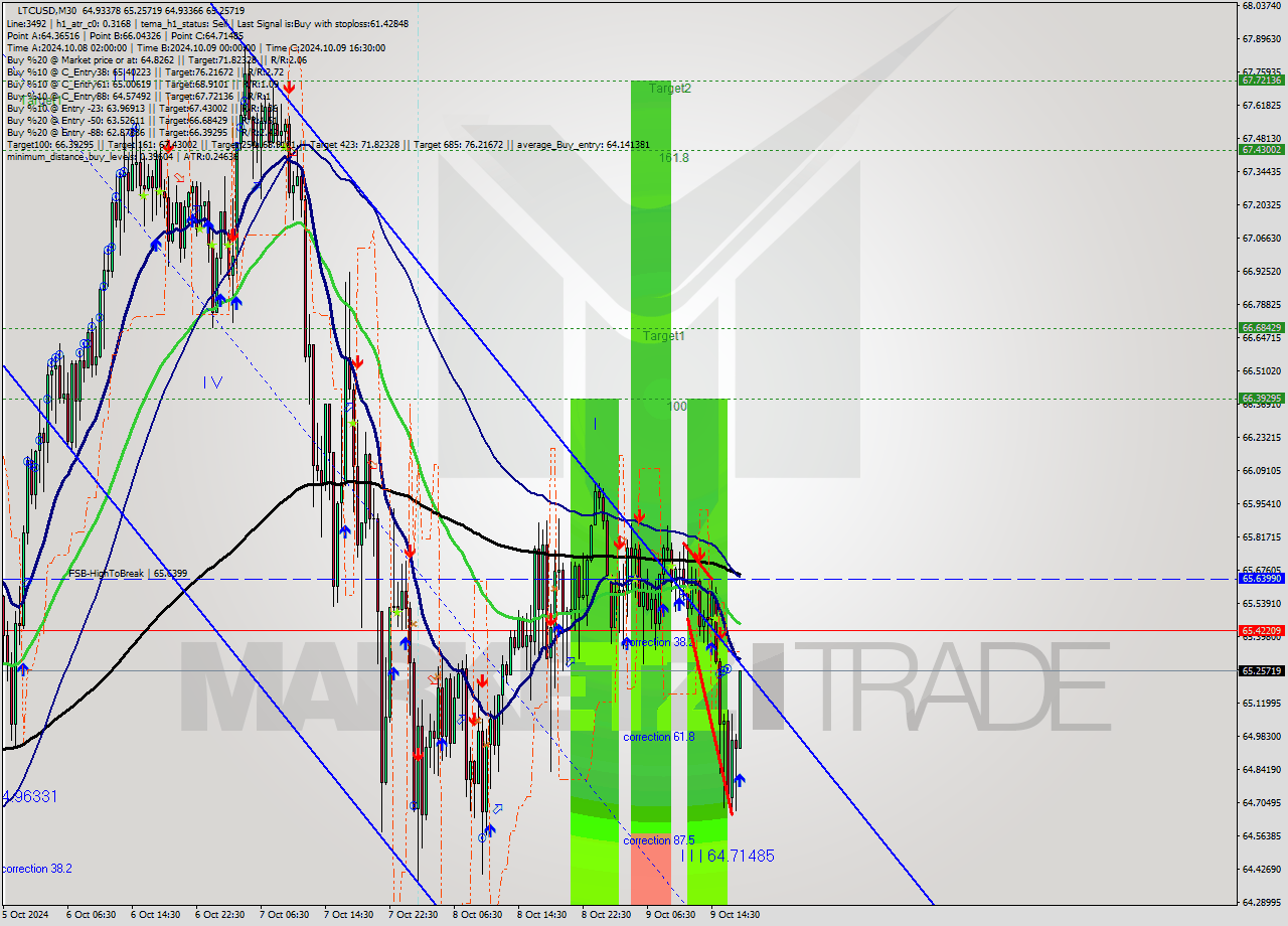 LTCUSD M30 Signal