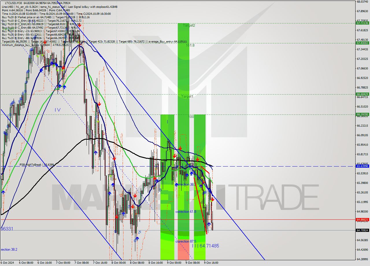 LTCUSD M30 Signal