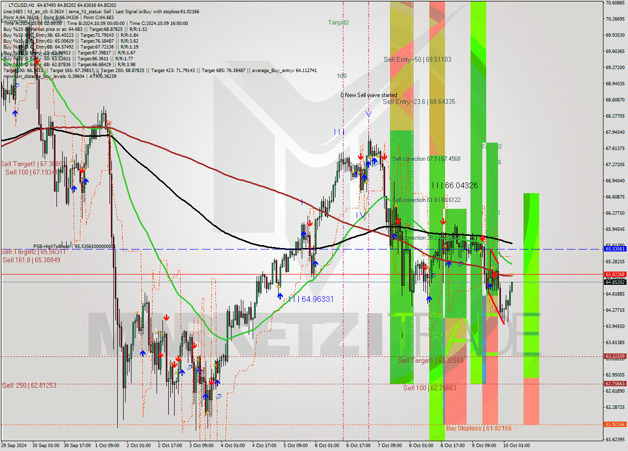 LTCUSD MultiTimeframe analysis at date 2024.10.10 05:55