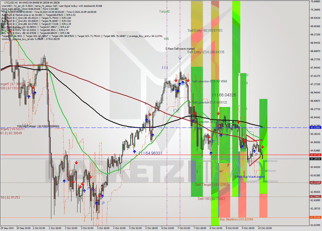 LTCUSD MultiTimeframe analysis at date 2024.10.10 14:48