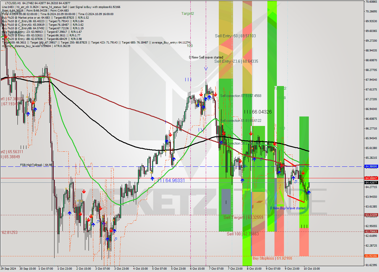 LTCUSD MultiTimeframe analysis at date 2024.10.10 19:22