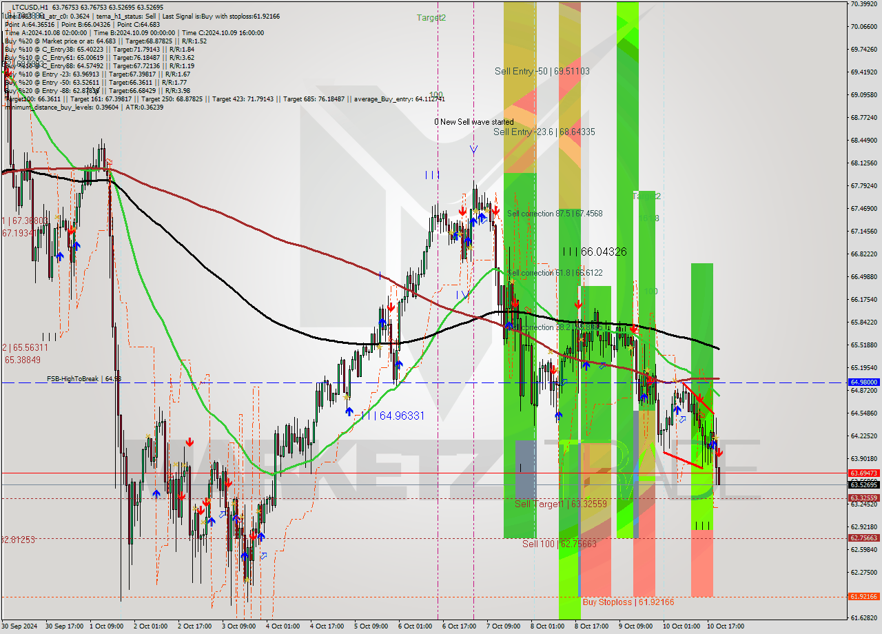 LTCUSD MultiTimeframe analysis at date 2024.10.10 21:07