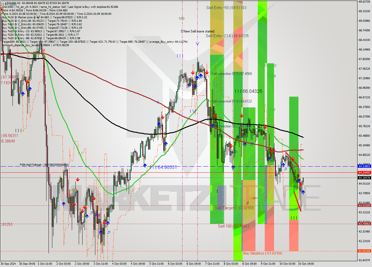 LTCUSD MultiTimeframe analysis at date 2024.10.10 23:15