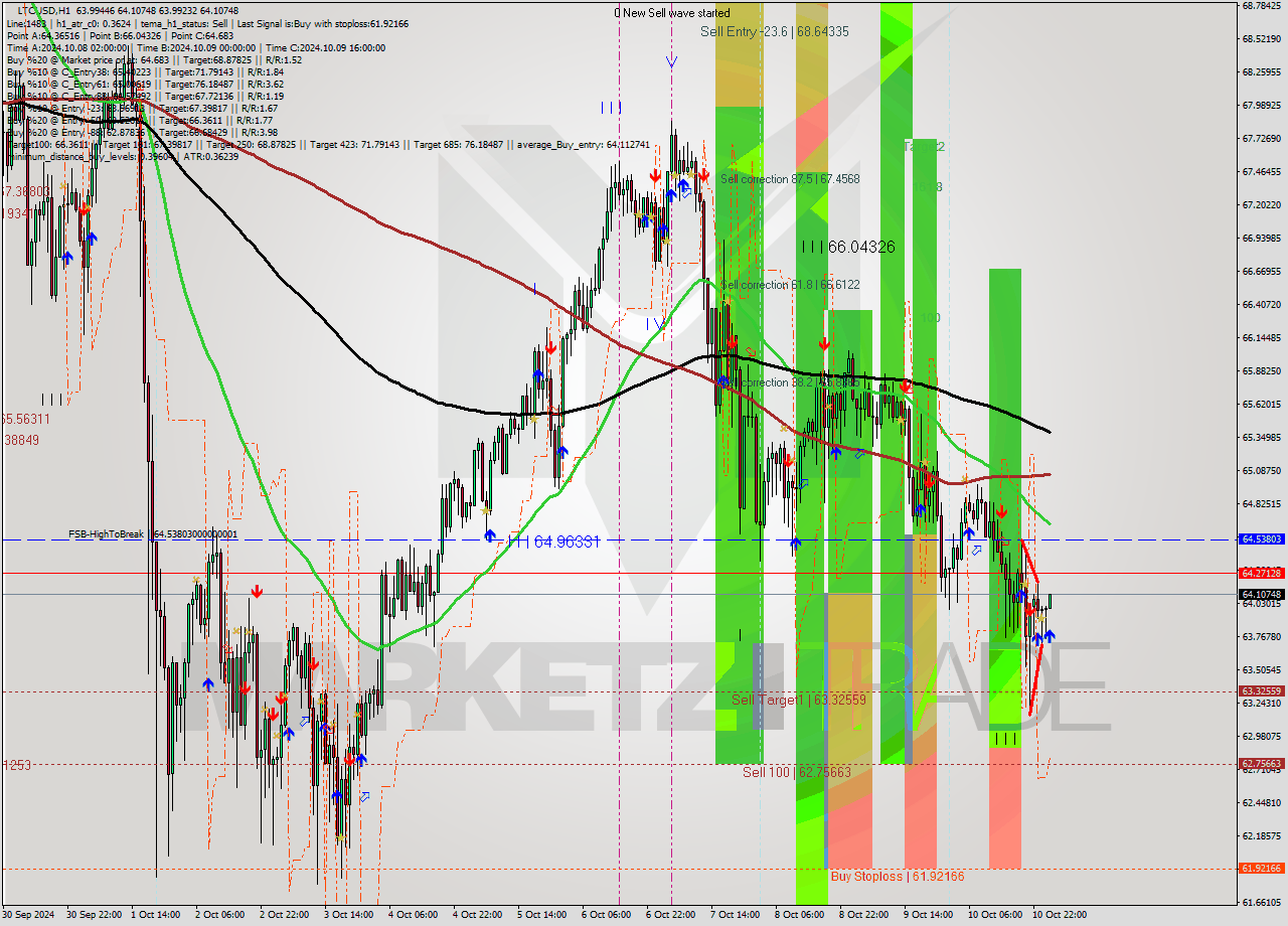 LTCUSD MultiTimeframe analysis at date 2024.10.11 02:04