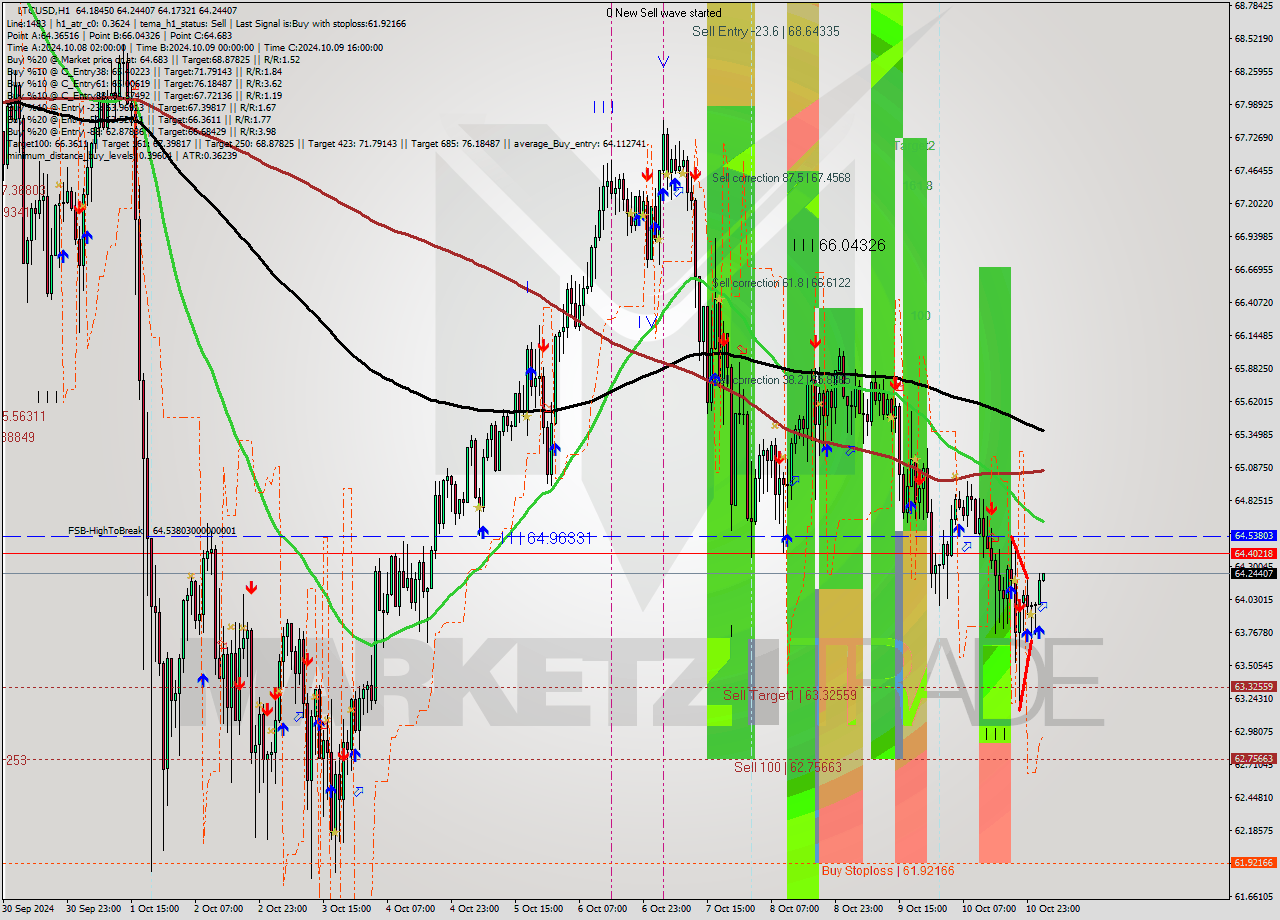 LTCUSD MultiTimeframe analysis at date 2024.10.11 03:07