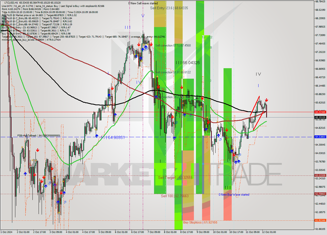 LTCUSD MultiTimeframe analysis at date 2024.10.12 05:59