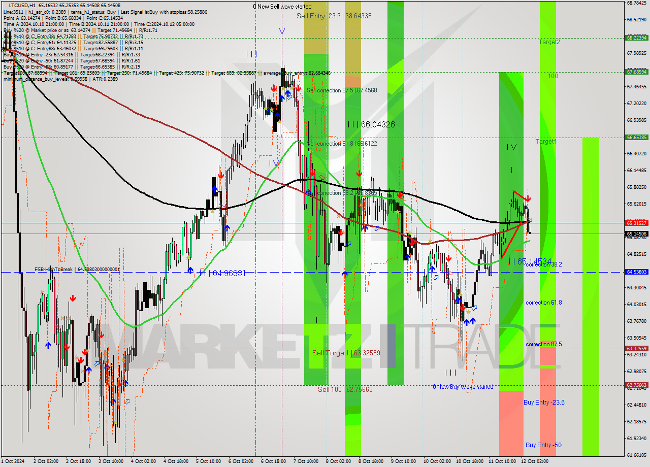 LTCUSD MultiTimeframe analysis at date 2024.10.12 06:19