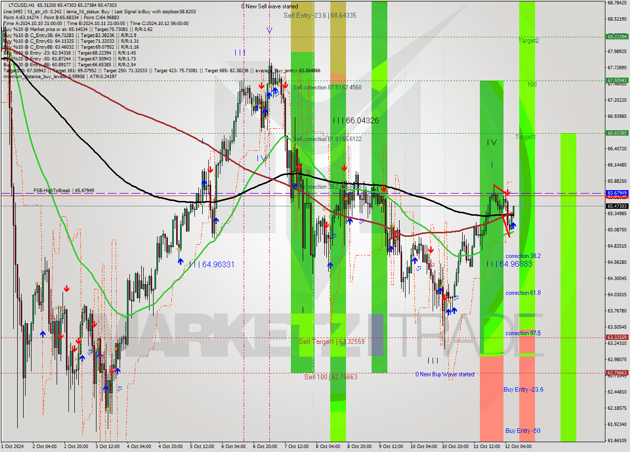 LTCUSD MultiTimeframe analysis at date 2024.10.12 08:53