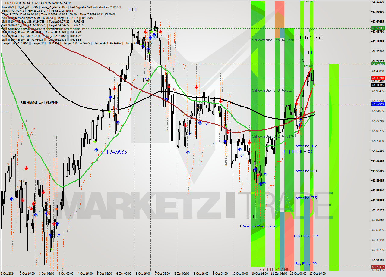 LTCUSD MultiTimeframe analysis at date 2024.10.12 23:07