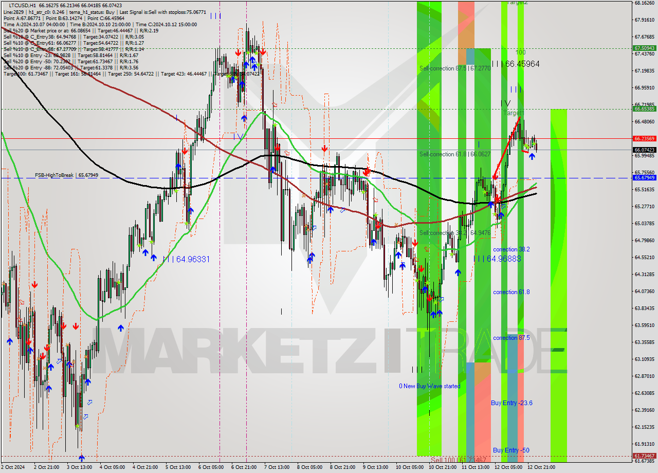 LTCUSD MultiTimeframe analysis at date 2024.10.12 23:32